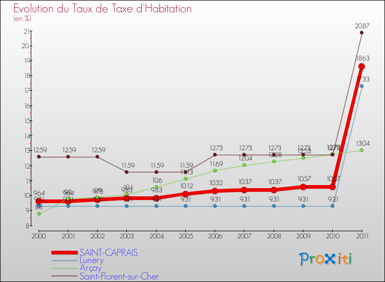 Evolution du taux de la taxe d'habitation pour SAINT-CAPRAIS et les communes proches Comparaison des taux de la taxe d'habitation pour SAINT-CAPRAIS et les communes voisines