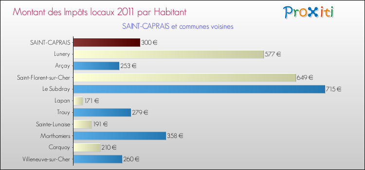 Montant des impôts locaux par Habitant pour SAINT-CAPRAIS et les communes proches Comparaison des impôts locaux par habitant pour SAINT-CAPRAIS et les communes voisines