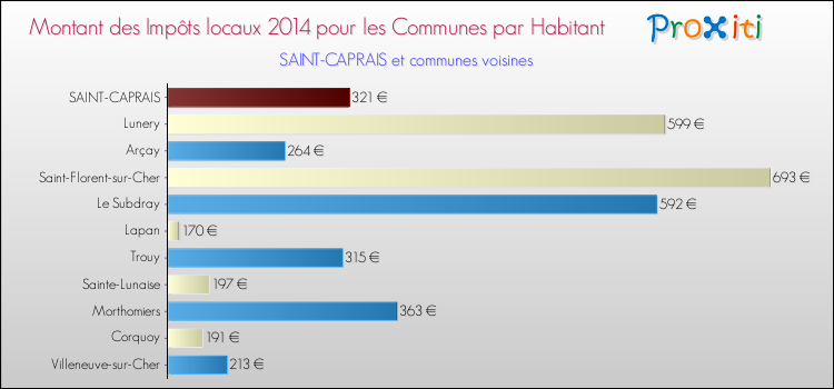 Montant des impôts locaux par Habitant pour SAINT-CAPRAIS et les communes proches en 2014 Comparaison des impôts locaux par habitant pour SAINT-CAPRAIS et les communes voisines en 2014