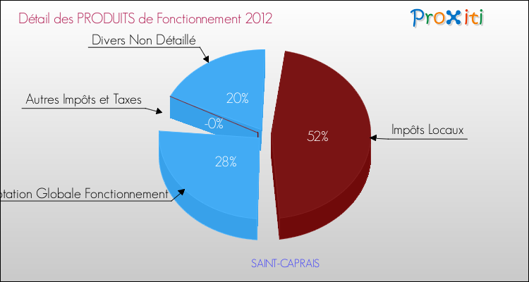 Décomposition du Budget de Fonctionnement 2012 de la commune de SAINT-CAPRAIS Budget de Fonctionnement 2012 pour la commune de SAINT-CAPRAIS