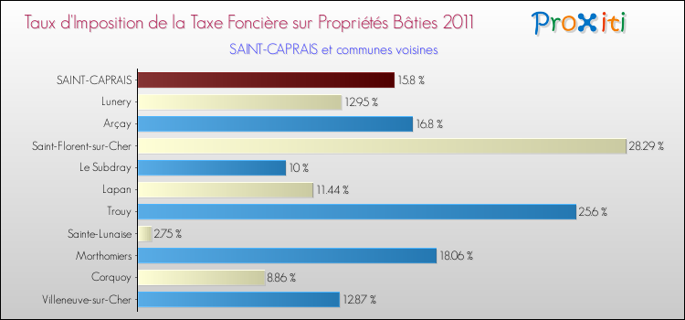 Taux d'imposition de la taxe foncière sur le bati 2011 pour SAINT-CAPRAIS et les communes proches Comparaison des taux d'imposition de la taxe foncière sur le bati 2011 pour SAINT-CAPRAIS et les communes voisines