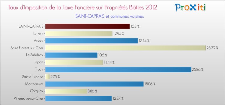 Taux d'imposition de la taxe foncière sur le bati 2012 pour SAINT-CAPRAIS et les communes proches Comparaison des taux d'imposition de la taxe foncière sur le bati 2012 pour SAINT-CAPRAIS et les communes voisines