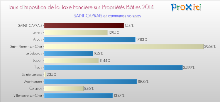 Taux d'imposition de la taxe foncière sur le bati 2014 pour SAINT-CAPRAIS et les communes proches Comparaison des taux d'imposition de la taxe foncière sur le bati 2014 pour SAINT-CAPRAIS et les communes voisines