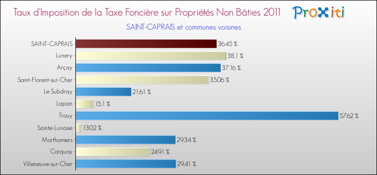 Taux d'imposition de la taxe foncière sur les immeubles et terrains non batis 2011 pour SAINT-CAPRAIS et les communes proches Comparaison des taux d'imposition de la taxe foncière sur les immeubles et terrains non batis 2011 pour SAINT-CAPRAIS et les communes voisines