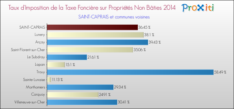 Taux d'imposition de la taxe foncière sur les immeubles et terrains non batis 2014 pour SAINT-CAPRAIS et les communes proches Comparaison des taux d'imposition de la taxe foncière sur les immeubles et terrains non batis 2014 pour SAINT-CAPRAIS et les communes voisines