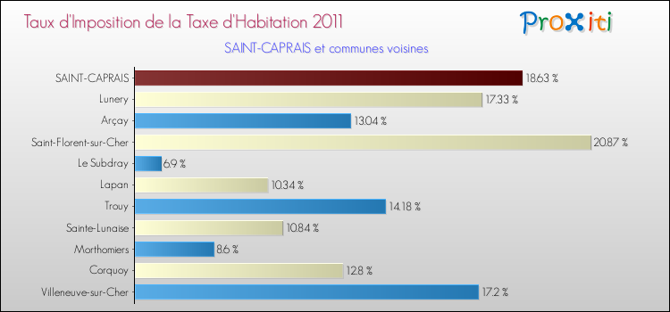 Taux d'imposition de la taxe d'habitation 2011 pour SAINT-CAPRAIS et les communes proches Comparaison des taux d'imposition de la taxe d'habitation 2011 pour SAINT-CAPRAIS et les communes voisines