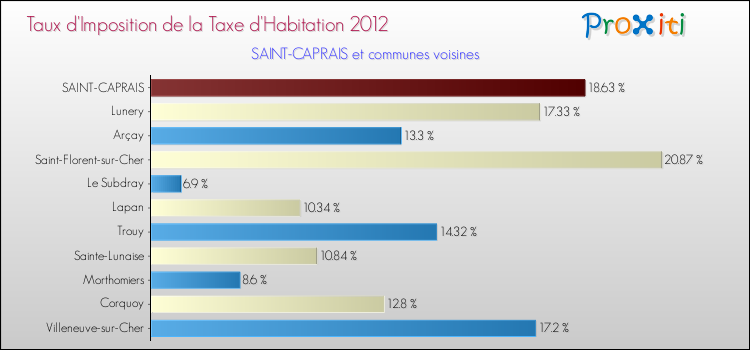 Taux d'imposition de la taxe d'habitation 2012 pour SAINT-CAPRAIS et les communes proches Comparaison des taux d'imposition de la taxe d'habitation 2012 pour SAINT-CAPRAIS et les communes voisines
