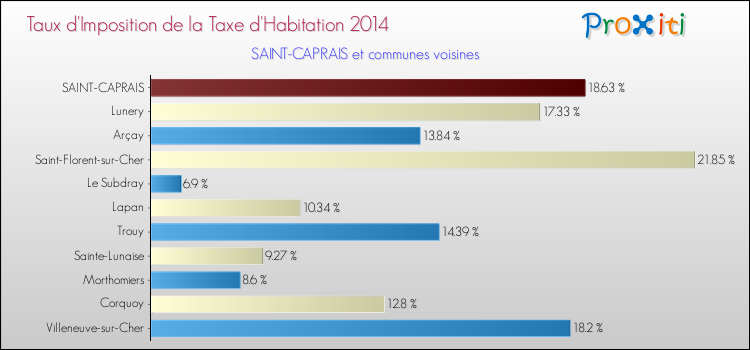Taux d'imposition de la taxe d'habitation 2014 pour SAINT-CAPRAIS et les communes proches Comparaison des taux d'imposition de la taxe d'habitation 2014 pour SAINT-CAPRAIS et les communes voisines