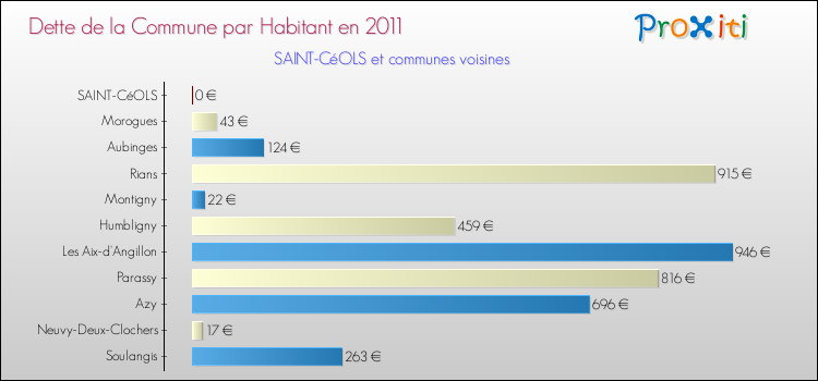 Dette par habitant de la commune en 2011 pour SAINT-CéOLS et les communes proches Comparaison de la dette par habitant de la commune en 2011 pour SAINT-CéOLS et les communes voisines