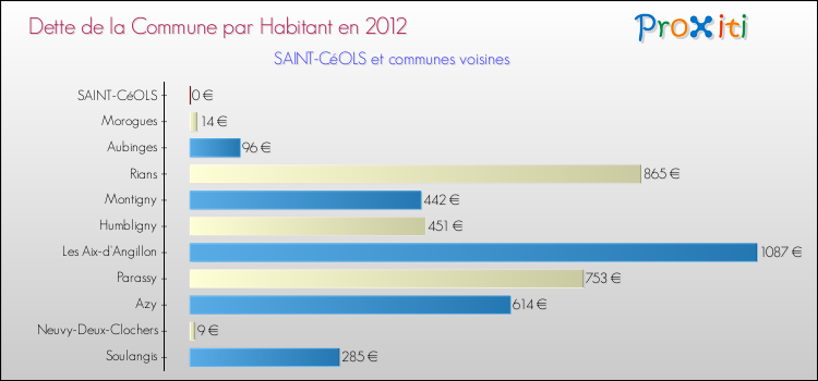 Dette par habitant de la commune en 2012 pour SAINT-CéOLS et les communes proches Comparaison de la dette par habitant de la commune en 2012 pour SAINT-CéOLS et les communes voisines