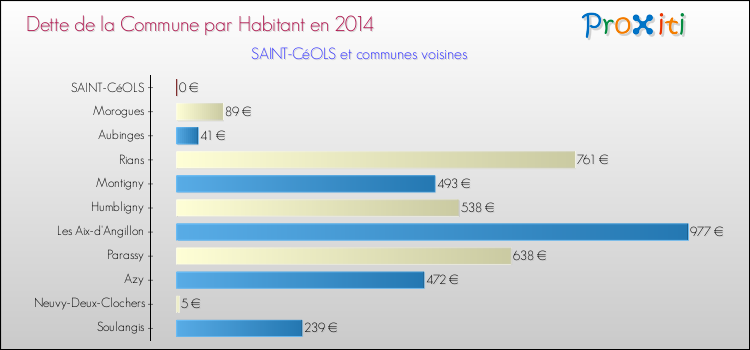 Dette par habitant de la commune en 2014 pour SAINT-CéOLS et les communes proches Comparaison de la dette par habitant de la commune en 2014 pour SAINT-CéOLS et les communes voisines