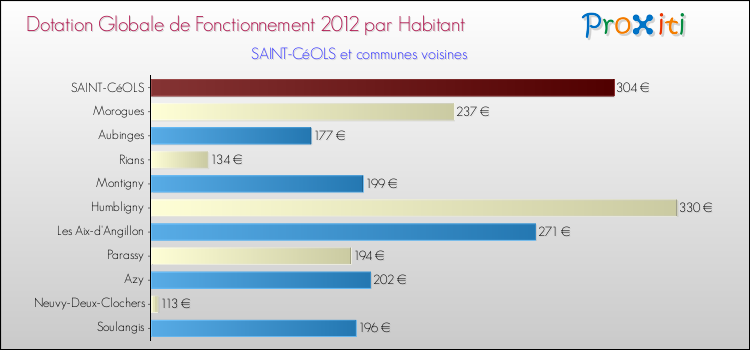 Montant des dotations globales de fonctionnement DGF par Habitant pour SAINT-CéOLS et les communes proches Comparaison des des dotations globales de fonctionnement DGF par habitant pour SAINT-CéOLS et les communes voisines