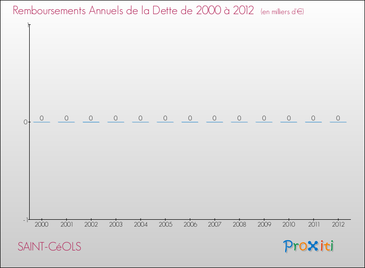 Evolution de l'annuité de la dette pour la commune de SAINT-CéOLS de 2000 à 2012 Annuités de la dette pour SAINT-CéOLS de 2000 à 2012