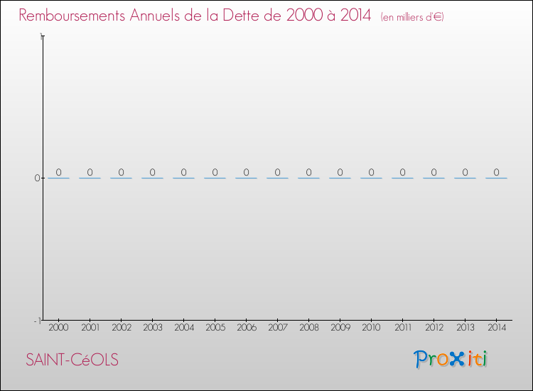 Evolution de l'annuité de la dette pour la commune de SAINT-CéOLS de 2000 à 2014 Annuités de la dette pour SAINT-CéOLS de 2000 à 2014