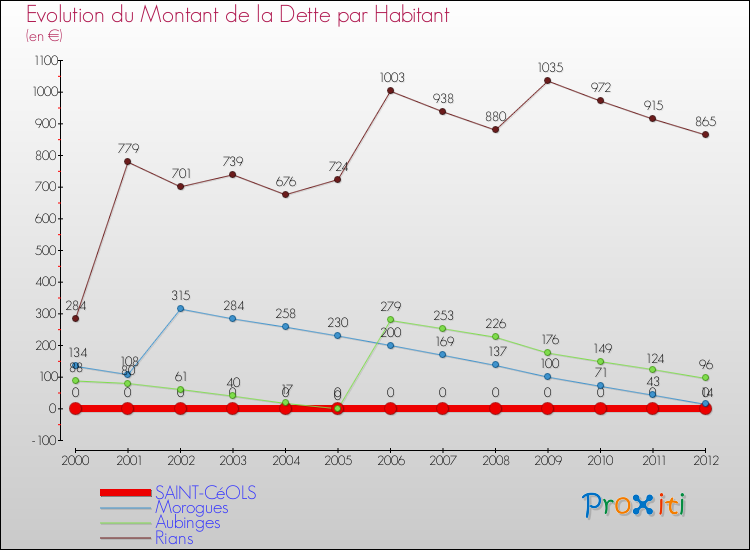 Evolution de la dette par habitant pour la commune de SAINT-CéOLS et les communes proches de 2000 à 2012 Comparaison de la dette par habitant pour SAINT-CéOLS et les communes voisines de 2000 à 2012