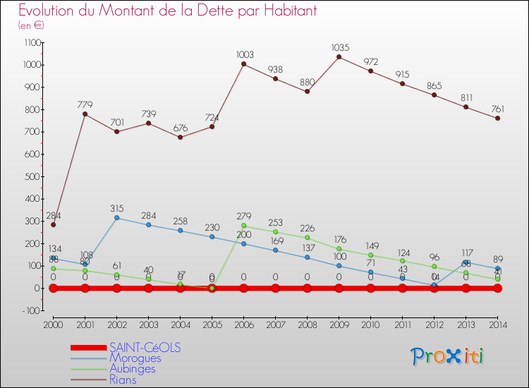 Evolution de la dette par habitant pour la commune de SAINT-CéOLS et les communes proches de 2000 à 2014 Comparaison de la dette par habitant pour SAINT-CéOLS et les communes voisines de 2000 à 2014