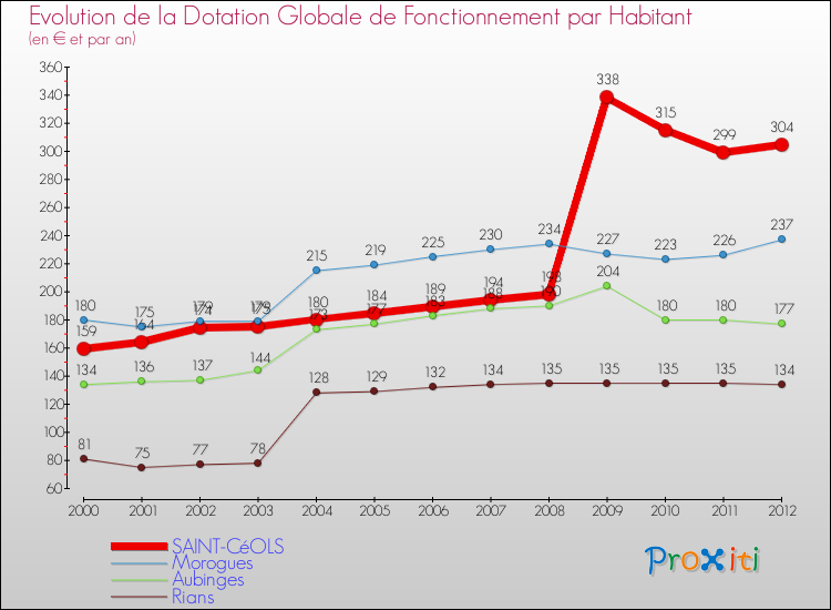 Evolution et montant de la dotation globale de fonctionnement par Habitant pour SAINT-CéOLS et les communes proches Comparaison des dotations globales de fonctionnement par habitant pour SAINT-CéOLS et les communes voisines