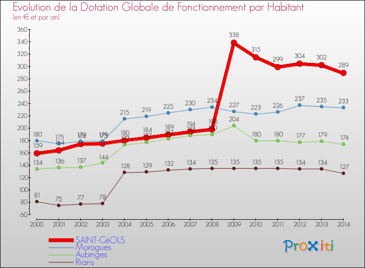 Evolution et montant de la dotation globale de fonctionnement par Habitant pour SAINT-CéOLS et les communes proches de 2000 à 2014. Comparaison des dotations globales de fonctionnement par habitant pour SAINT-CéOLS et les communes voisines de 2000 à 2014.