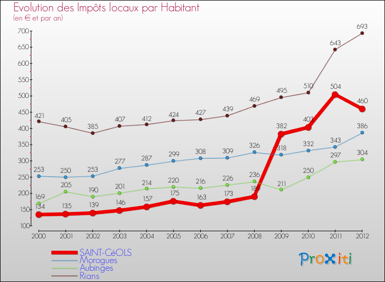 Evolution et montant des impôts locaux par Habitant pour SAINT-CéOLS et les communes proches Comparaison des impôts locaux par habitant pour SAINT-CéOLS et les communes voisines