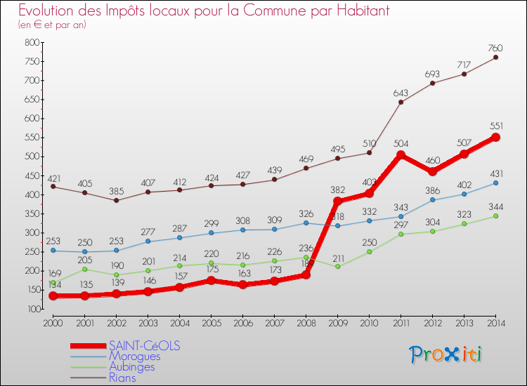 Evolution et montant des impôts locaux par Habitant pour SAINT-CéOLS et les communes proches de 2000 à 2014 Comparaison des impôts locaux par habitant pour SAINT-CéOLS et les communes voisines de 2000 à 2014