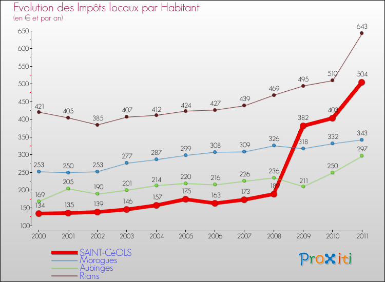 Evolution et montant des impôts locaux par Habitant pour SAINT-CéOLS et les communes proches Comparaison des impôts locaux par habitant pour SAINT-CéOLS et les communes voisines