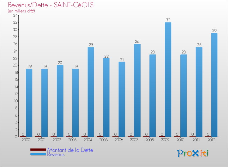 Evolution comparée de la dette et des revenus pour la commune de SAINT-CéOLS de 2000 à 2012 Comparaison de la dette et des revenus pour SAINT-CéOLS de 2000 à 2012