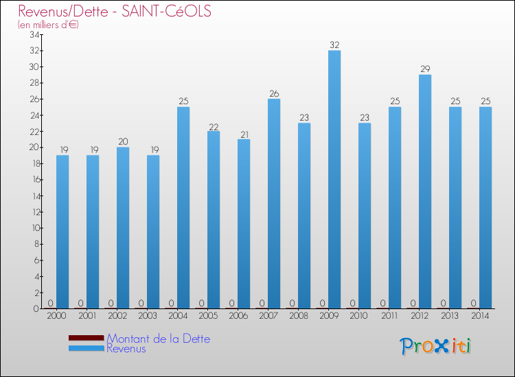 Evolution comparée de la dette et des revenus pour la commune de SAINT-CéOLS de 2000 à 2014 Comparaison de la dette et des revenus pour SAINT-CéOLS de 2000 à 2014