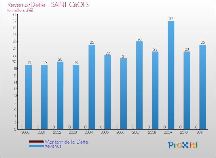 Evolution comparée de la dette et des revenus pour la commune de SAINT-CéOLS de 2000 à 2011 Comparaison de la dette et des revenus pour SAINT-CéOLS de 2000 à 2011