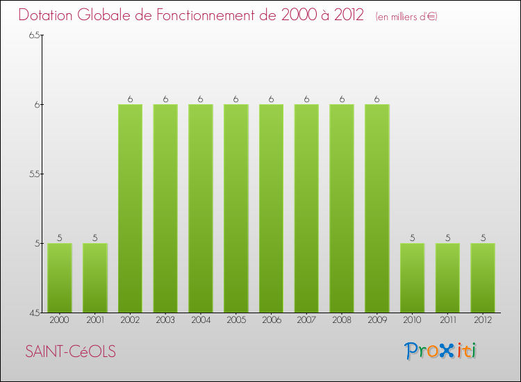 Evolution du montant de la Dotation Globale de Fonctionnement pour la commune de SAINT-CéOLS de 2000 à 2012 Evolution du montant de la Dotation Globale de Fonctionnement pour SAINT-CéOLS de 2000 à 2012