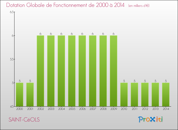Evolution du montant de la Dotation Globale de Fonctionnement pour la commune de SAINT-CéOLS de 2000 à 2014 Evolution du montant de la Dotation Globale de Fonctionnement pour SAINT-CéOLS de 2000 à 2014