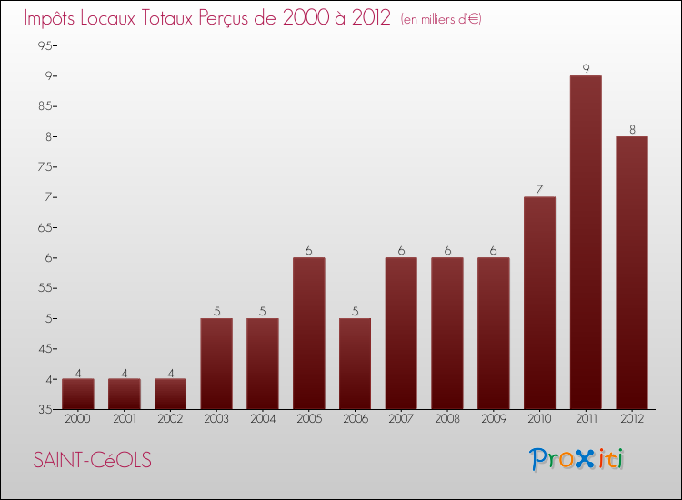 Evolution des Impôts Locaux pour la commune de SAINT-CéOLS de 2000 à 2012 Evolution des Impôts Locaux pour SAINT-CéOLS de 2000 à 2012