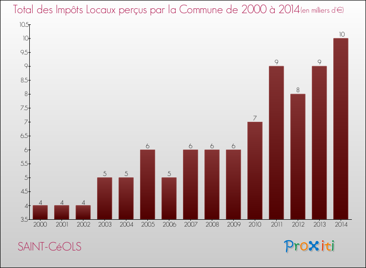Evolution des Impôts Locaux pour la commune de SAINT-CéOLS de 2000 à 2014 Evolution des Impôts Locaux pour SAINT-CéOLS de 2000 à 2014