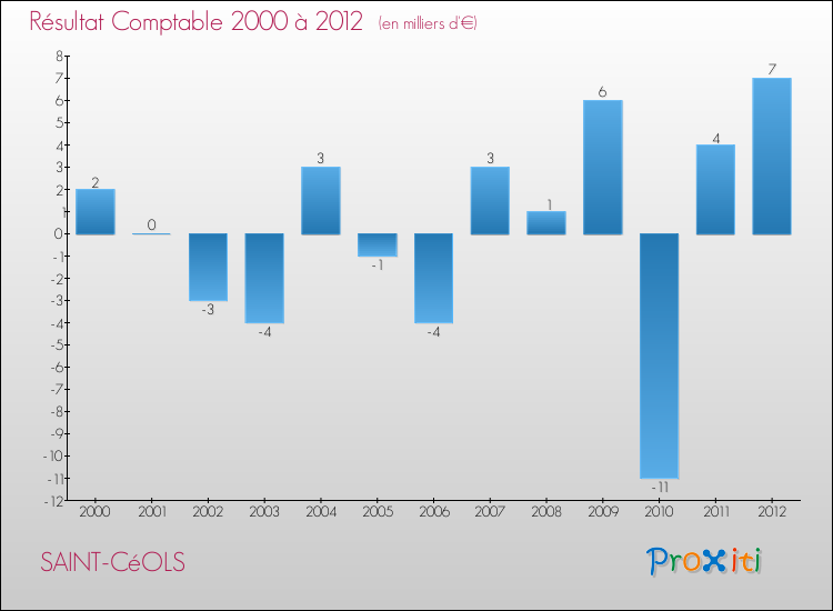 Evolution du résultat comptable pour la commune de SAINT-CéOLS de 2000 à 2012 Evolution du résultat comptable pour SAINT-CéOLS de 2000 à 2012