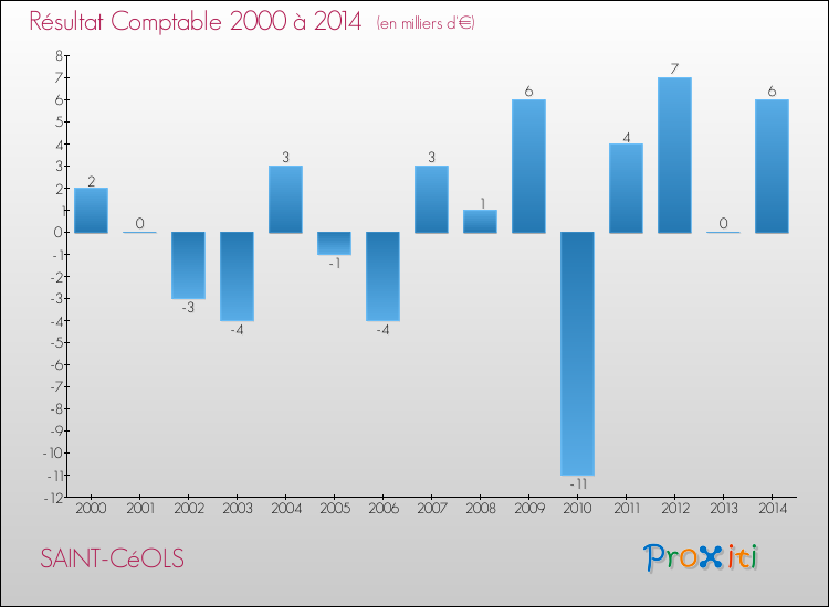 Evolution du résultat comptable pour la commune de SAINT-CéOLS de 2000 à 2014 Evolution du résultat comptable pour SAINT-CéOLS de 2000 à 2014