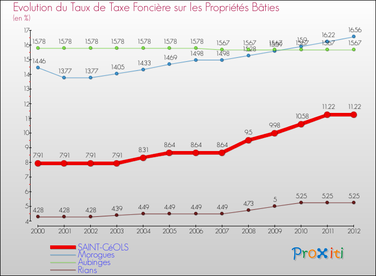 Evolution du taux de la taxe foncière sur le bati pour SAINT-CéOLS et les communes proches de 2000 à 2012 Comparaison des taux de taxe foncière sur le bati pour SAINT-CéOLS et les communes voisines de 2000 à 2012