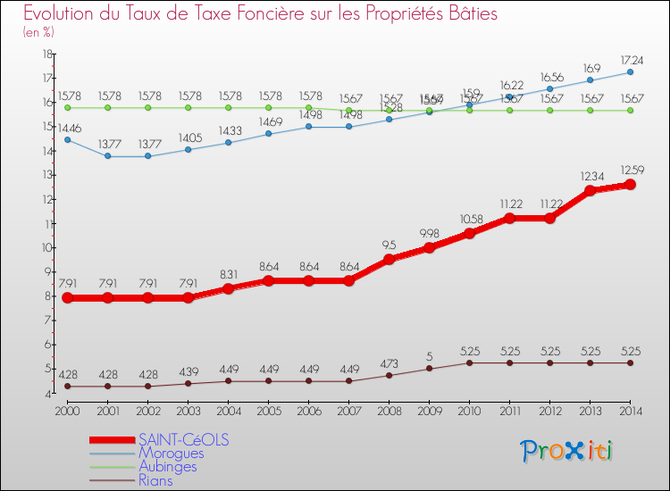 Evolution du taux de la taxe foncière sur le bati pour SAINT-CéOLS et les communes proches de 2000 à 2014 Comparaison des taux de taxe foncière sur le bati pour SAINT-CéOLS et les communes voisines de 2000 à 2014