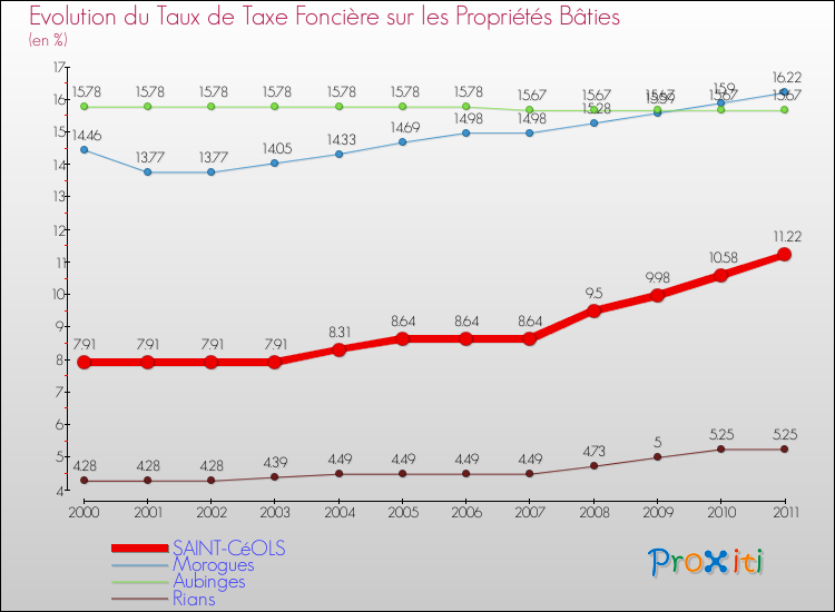Evolution du taux de la taxe foncière sur le bati pour SAINT-CéOLS et les communes proches Comparaison des taux de taxe foncière sur le bati pour SAINT-CéOLS et les communes voisines