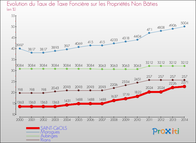 Evolution du taux de la taxe foncière sur les immeubles et terrains non batis pour SAINT-CéOLS et les communes proches de 2000 à 2014 Comparaison des taux de la taxe foncière sur les immeubles et terrains non batis pour SAINT-CéOLS et les communes voisines de 2000 à 2014