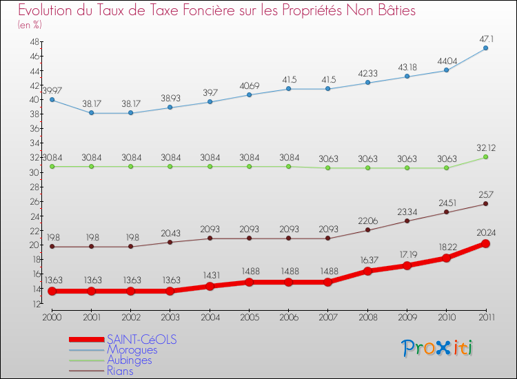 Evolution du taux de la taxe foncière sur les immeubles et terrains non batis pour SAINT-CéOLS et les communes proches Comparaison des taux de la taxe foncière sur les immeubles et terrains non batis pour SAINT-CéOLS et les communes voisines