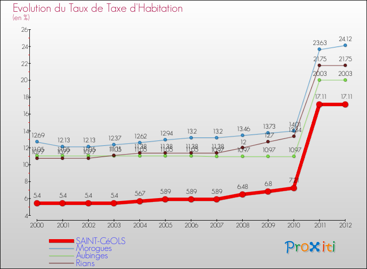 Evolution du taux de la taxe d'habitation pour SAINT-CéOLS et les communes proches Comparaison des taux de la taxe d'habitation pour SAINT-CéOLS et les communes voisines
