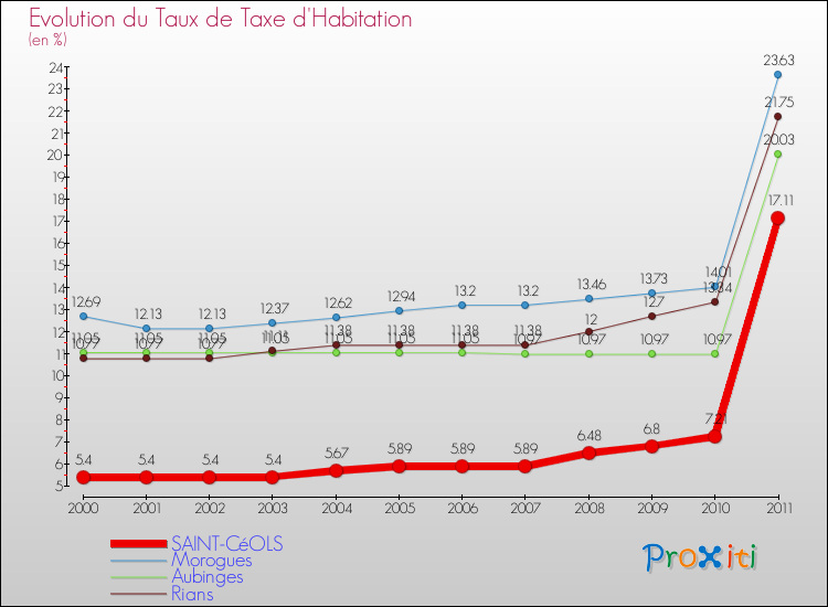 Evolution du taux de la taxe d'habitation pour SAINT-CéOLS et les communes proches Comparaison des taux de la taxe d'habitation pour SAINT-CéOLS et les communes voisines