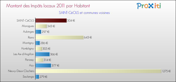 Montant des impôts locaux par Habitant pour SAINT-CéOLS et les communes proches Comparaison des impôts locaux par habitant pour SAINT-CéOLS et les communes voisines