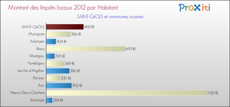 Montant des impôts locaux par Habitant pour SAINT-CéOLS et les communes proches Comparaison des impôts locaux par habitant pour SAINT-CéOLS et les communes voisines