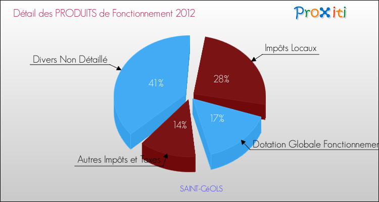 Décomposition du Budget de Fonctionnement 2012 de la commune de SAINT-CéOLS Budget de Fonctionnement 2012 pour la commune de SAINT-CéOLS