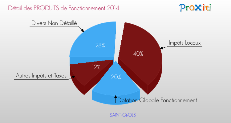 Décomposition du Budget de Fonctionnement 2014 de la commune de SAINT-CéOLS Budget de Fonctionnement 2014 pour la commune de SAINT-CéOLS