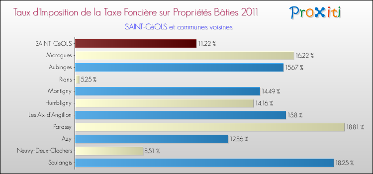 Taux d'imposition de la taxe foncière sur le bati 2011 pour SAINT-CéOLS et les communes proches Comparaison des taux d'imposition de la taxe foncière sur le bati 2011 pour SAINT-CéOLS et les communes voisines