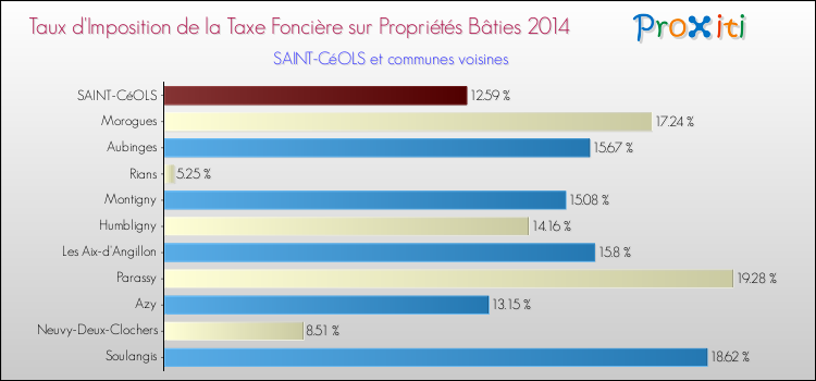 Taux d'imposition de la taxe foncière sur le bati 2014 pour SAINT-CéOLS et les communes proches Comparaison des taux d'imposition de la taxe foncière sur le bati 2014 pour SAINT-CéOLS et les communes voisines
