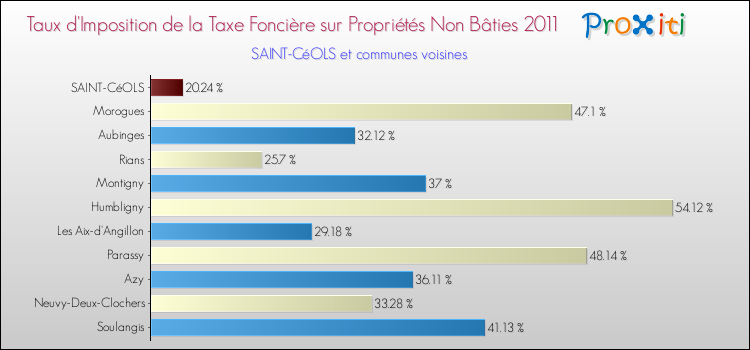 Taux d'imposition de la taxe foncière sur les immeubles et terrains non batis 2011 pour SAINT-CéOLS et les communes proches Comparaison des taux d'imposition de la taxe foncière sur les immeubles et terrains non batis 2011 pour SAINT-CéOLS et les communes voisines