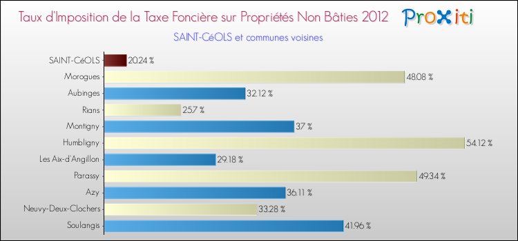 Taux d'imposition de la taxe foncière sur les immeubles et terrains non batis 2012 pour SAINT-CéOLS et les communes proches Comparaison des taux d'imposition de la taxe foncière sur les immeubles et terrains non batis 2012 pour SAINT-CéOLS et les communes voisines