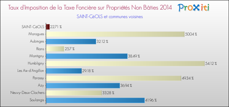 Taux d'imposition de la taxe foncière sur les immeubles et terrains non batis 2014 pour SAINT-CéOLS et les communes proches Comparaison des taux d'imposition de la taxe foncière sur les immeubles et terrains non batis 2014 pour SAINT-CéOLS et les communes voisines